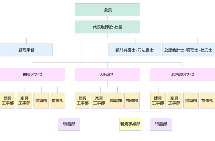 組織図